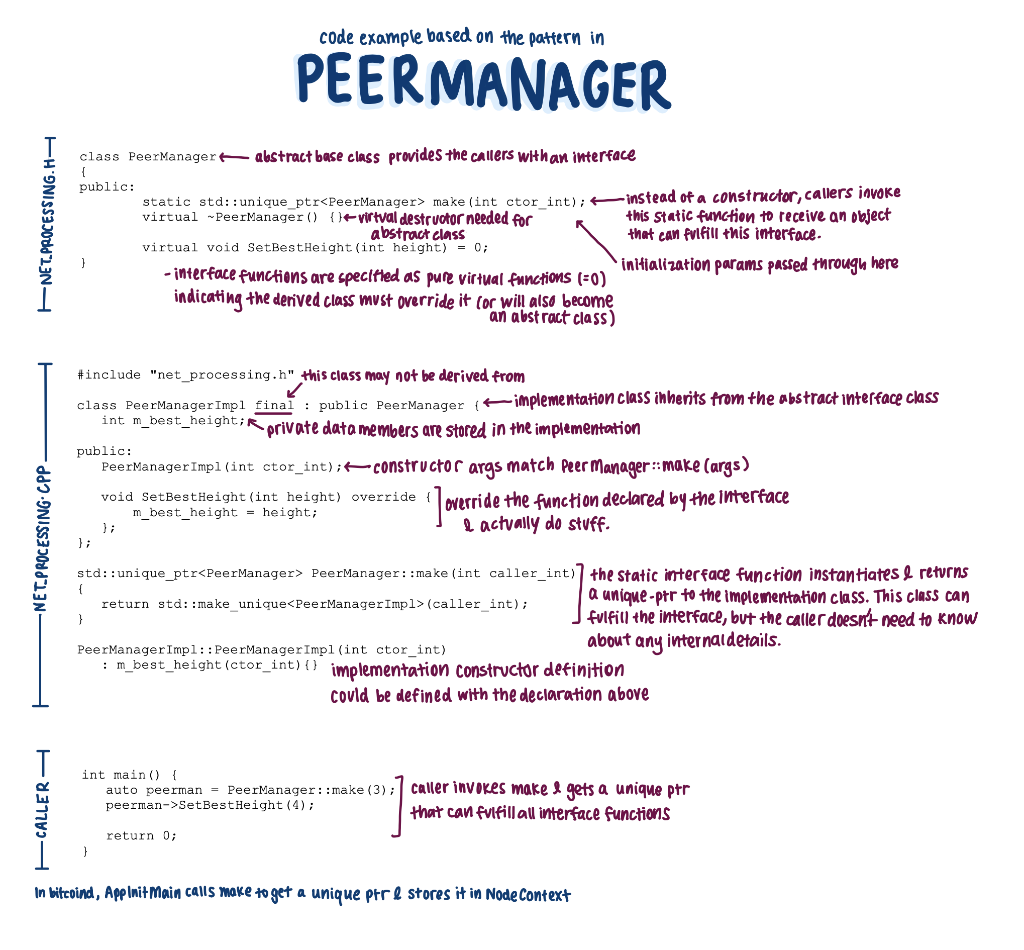 annotated peer manager